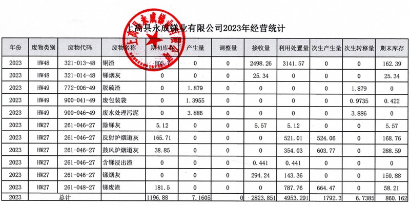 上高縣永成銻業(yè)有限公司2023年經(jīng)營統(tǒng)計